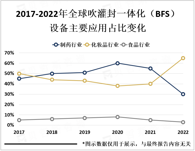 2017-2022年全球吹灌封一体化（BFS）设备主要应用占比变化