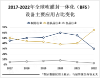 健康和安全的要求导致人们对包装的要求越来越高，吹灌封一体化（BFS）设备市场将在未来几年内保持高速增长