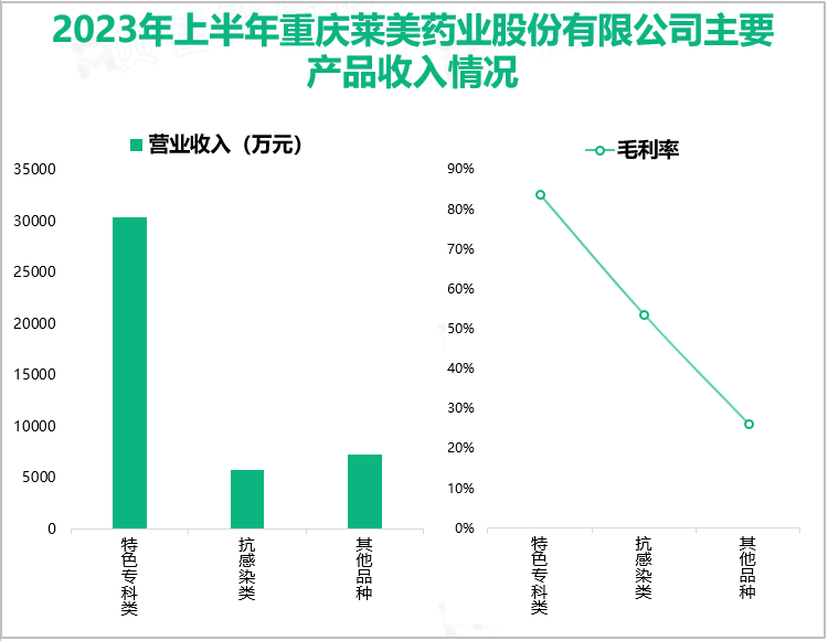 2023年上半年重庆莱美药业股份有限公司主要产品收入情况