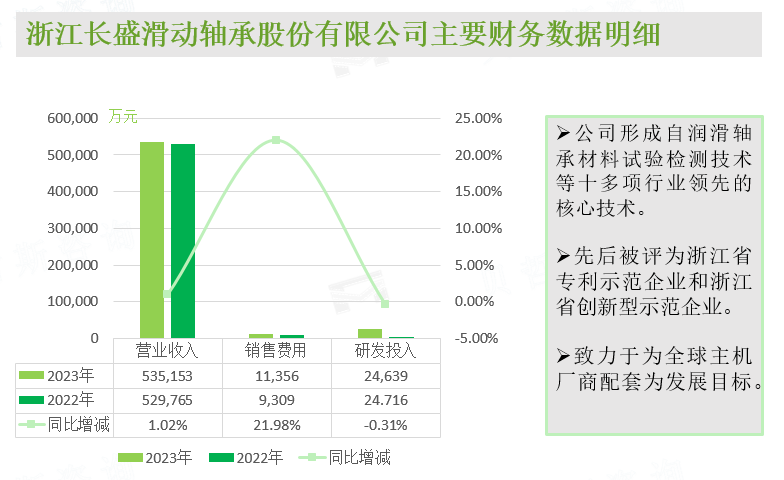 浙江长盛滑动轴承股份有限公司主要财务数据明细