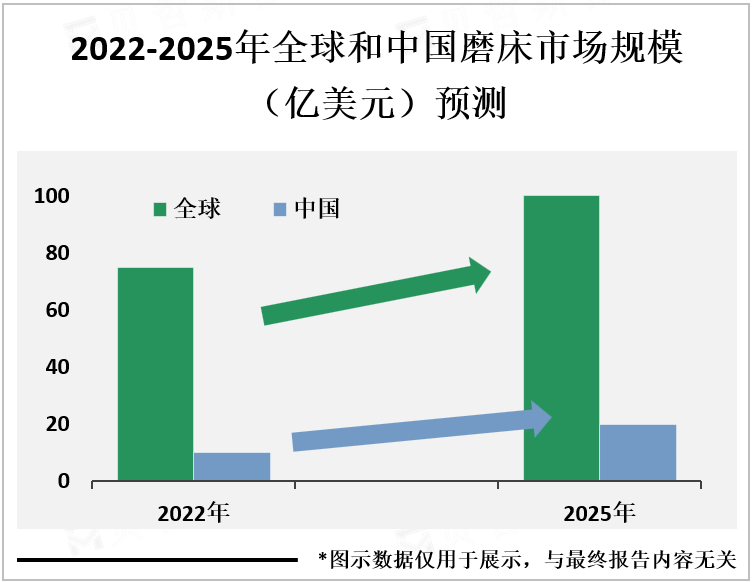 2022-2025年全球和中国磨床市场规模（亿美元）预测