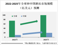 2023年全球磨床发展趋势分析：行业市场规模不断扩大，2025年将达到约100亿美元[图]