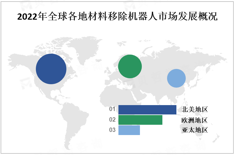 2022年全球各地材料移除机器人市场发展概况