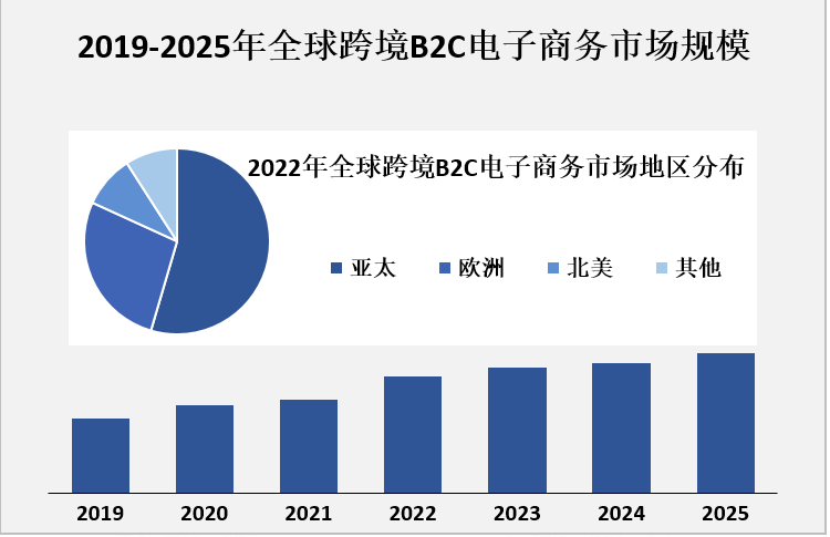 2019-2025年全球跨境B2C电子商务市场规模