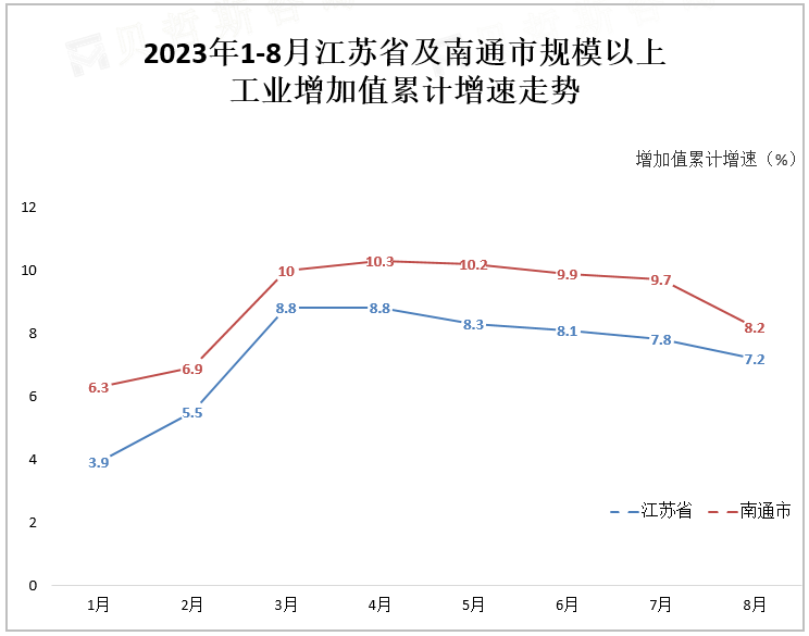 2023年1-8月江苏省及南通市规模以上工业增加值累计增速走势