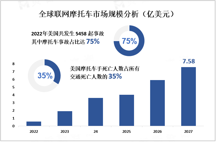 全球联网摩托车市场规模分析（亿美元）