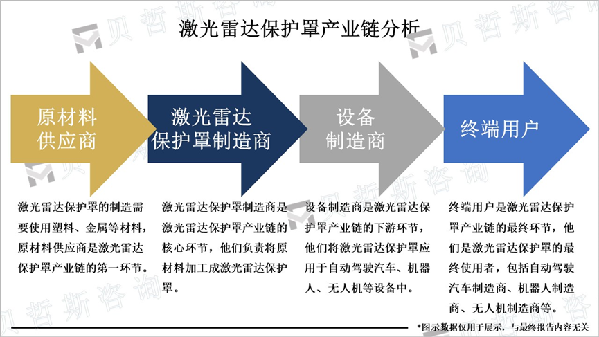 激光雷达保护罩产业链分析