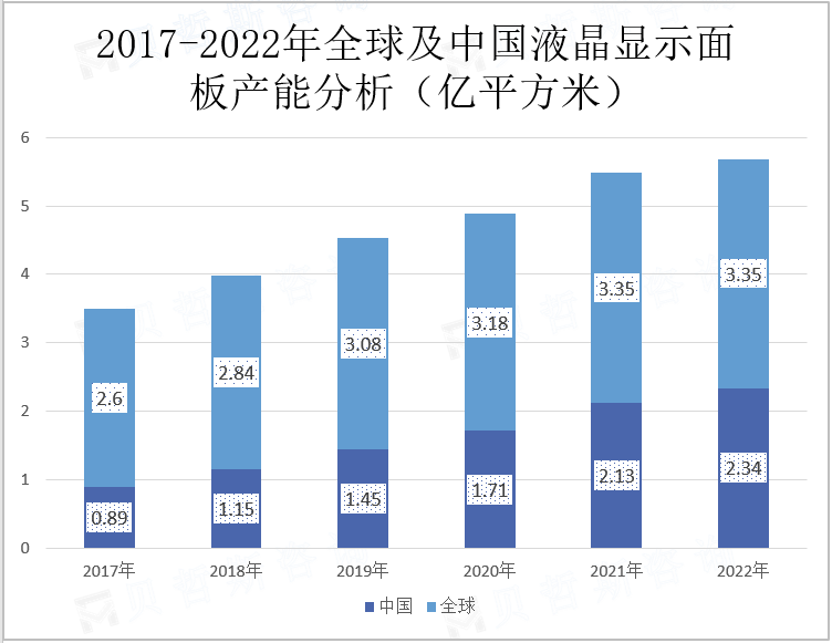 2017-2022年全球及中国液晶显示面板产能分析（亿平方米）