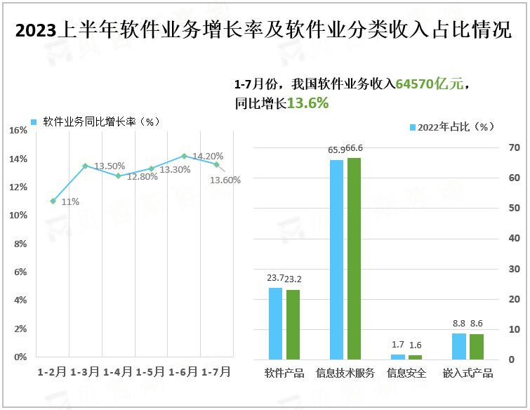 2023上半年软件业务增长率及软件业分类收入占比情况