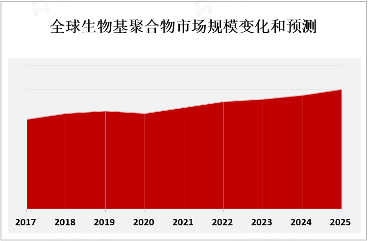 全球生物基聚合物市场规模变化和预测