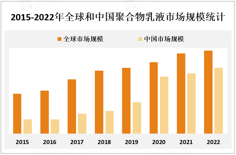 2015-2022年全球和中国聚合物乳液市场规模统计