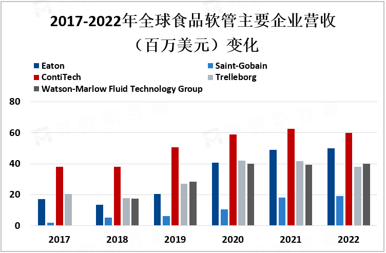 2017-2022年全球食品软管主要企业营收（百万美元）变化