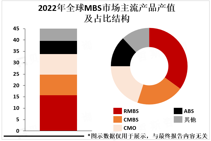 2022年全球MBS市场主流产品产值及占比结构