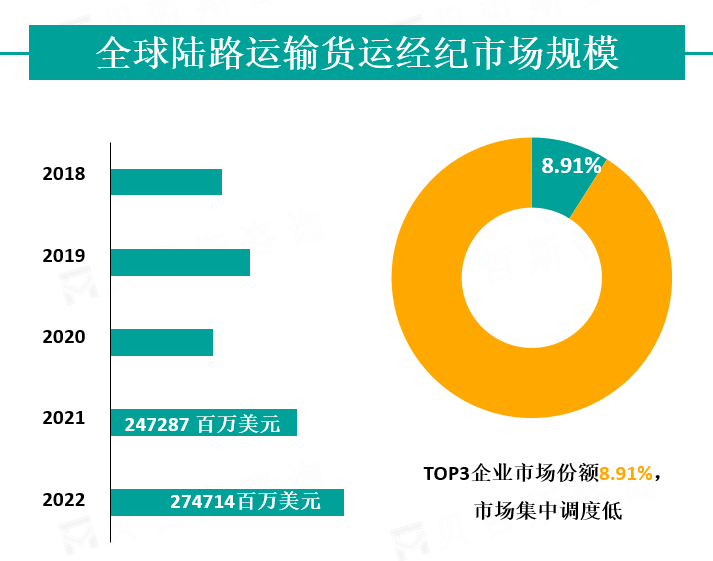 全球陆路运输货运经纪市场规模