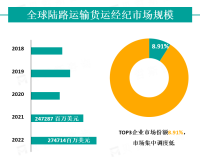 陆路运输货运经纪市场：数字发展是行业发展趋势，行业市场集中度低