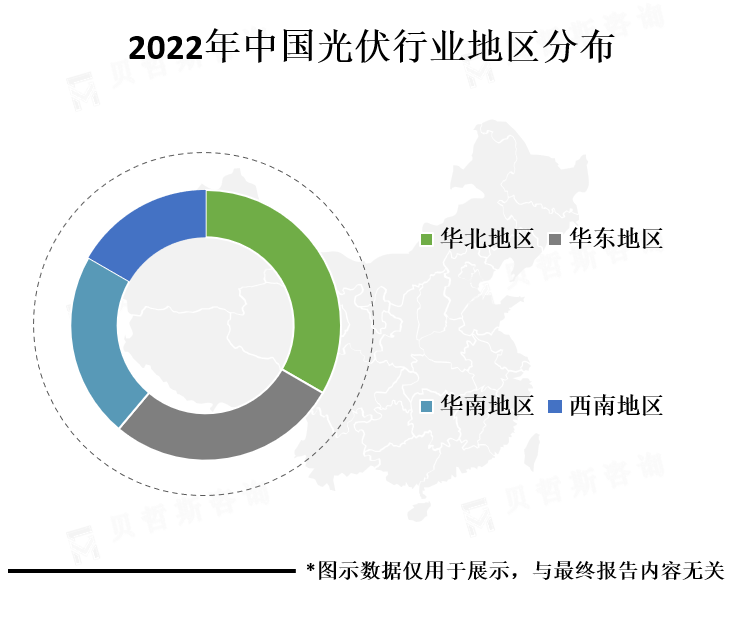 各地区市场份额