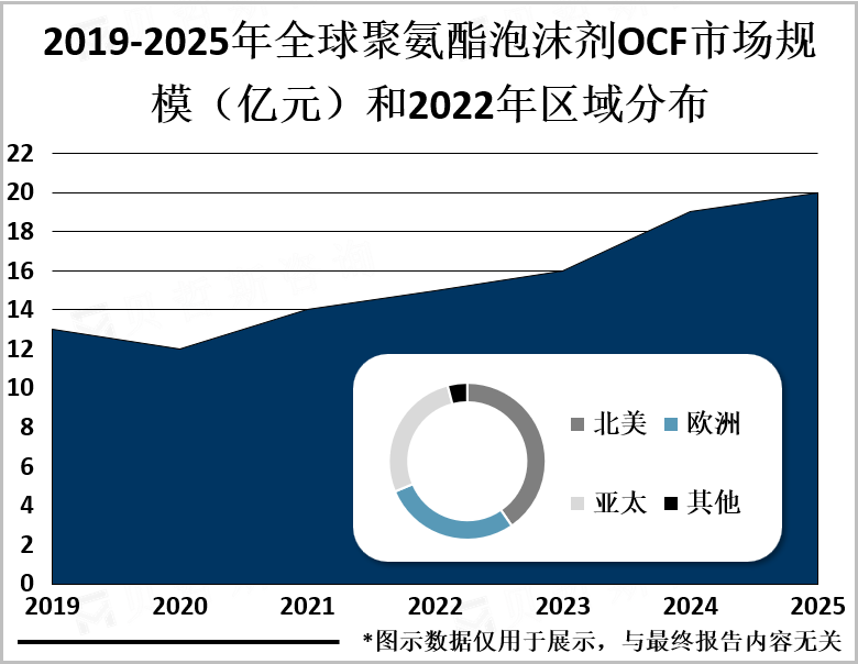 2019-2025年全球聚氨酯泡沫剂OCF市场规模（亿元）和2022年区域分布