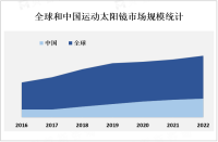 运动太阳镜市场在全球范围内具有稳定增长的趋势，其中中国是全球最大的太阳镜市场之一

