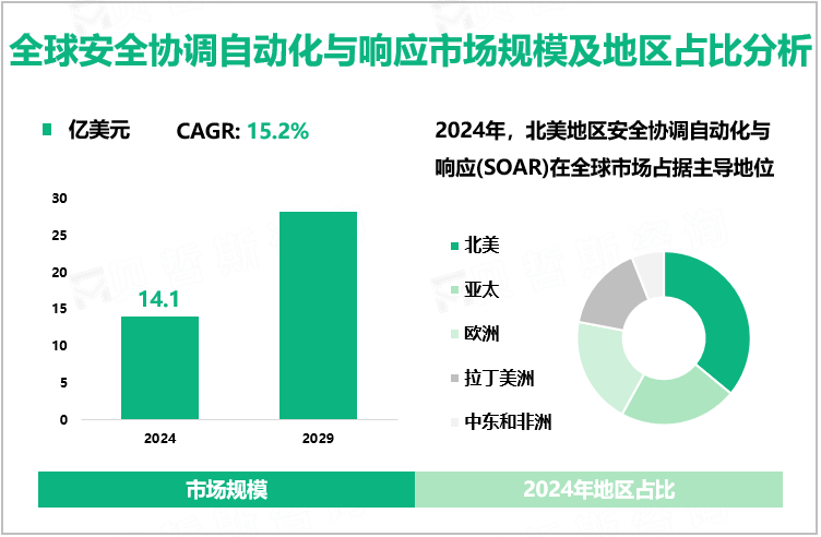 全球安全协调自动化与响应市场规模及地区占比分析