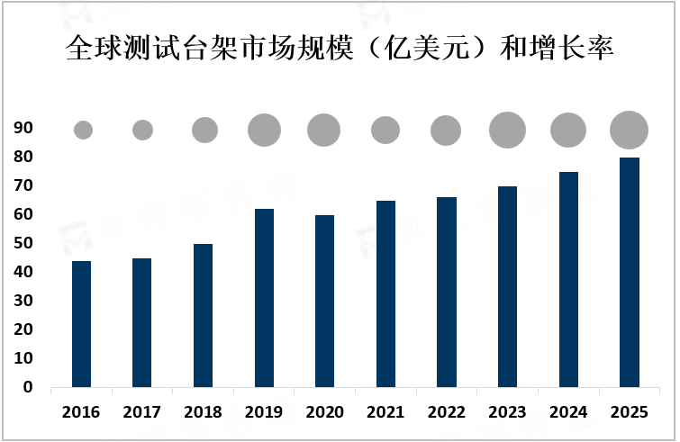 全球测试台架市场规模（亿美元）和增长率