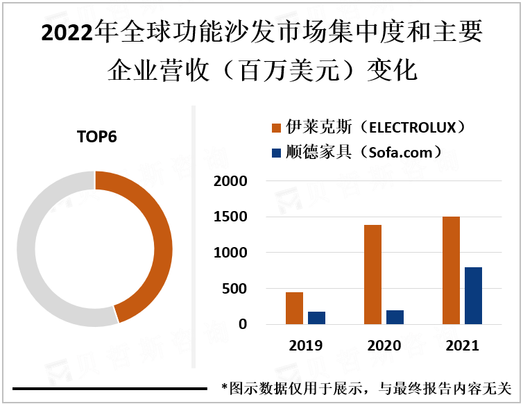 2022年全球功能沙发市场集中度和主要企业营收（百万美元）变化