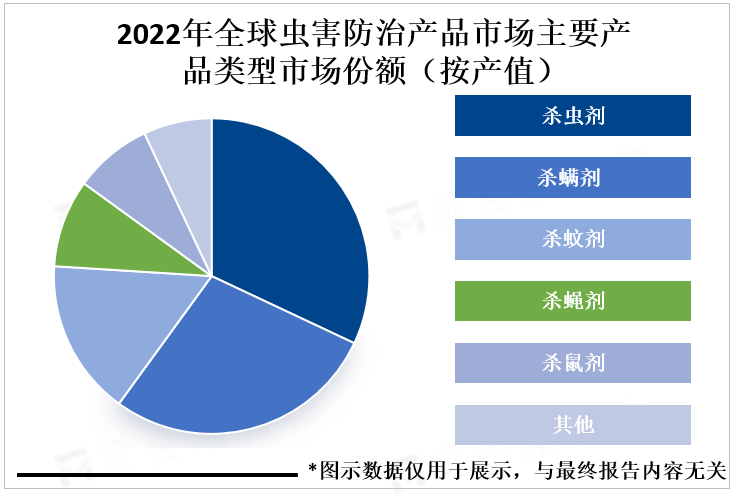 2022年全球虫害防治产品市场主要产品类型市场份额（按产值）