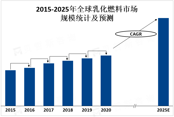 2015-2025年全球乳化燃料市场规模统计及预测 