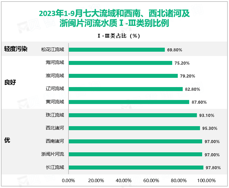 2023年1-9月七大流域和西南、西北诸河及浙闽片河流水质Ⅰ-Ⅲ类别比例