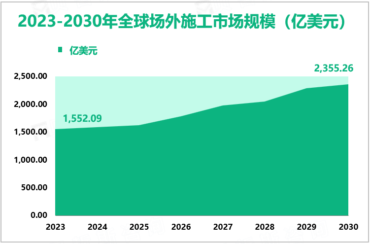 2023-2030年全球场外施工市场规模（亿美元）