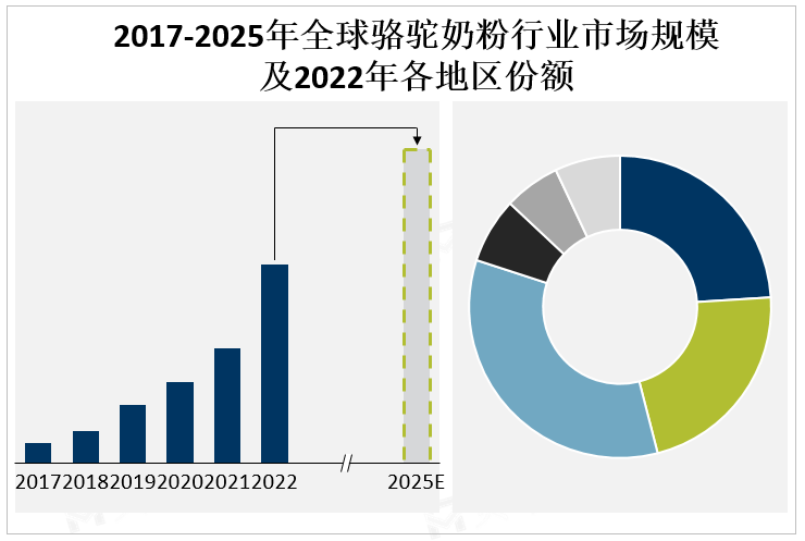 2017-2025年全球骆驼奶粉行业市场规模及2022年各地区份额