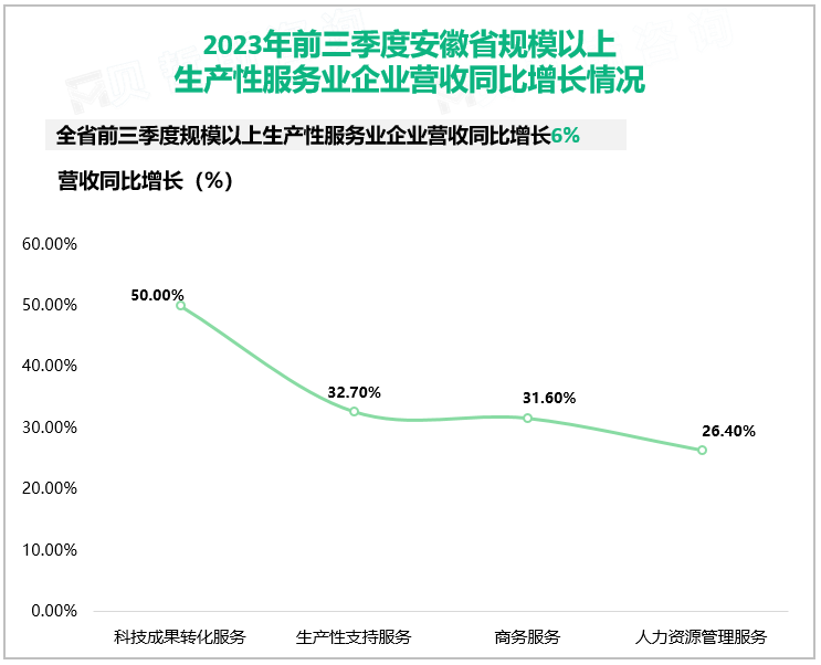 2023年前三季度安徽省规模以上生产性服务业企业营收同比增长情况
