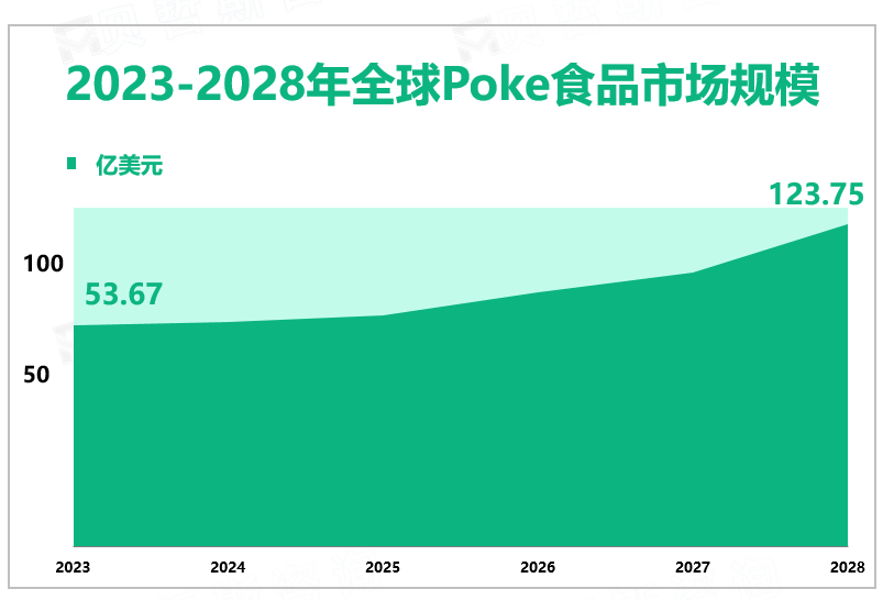 2023-2028年全球Poke食品市场规模