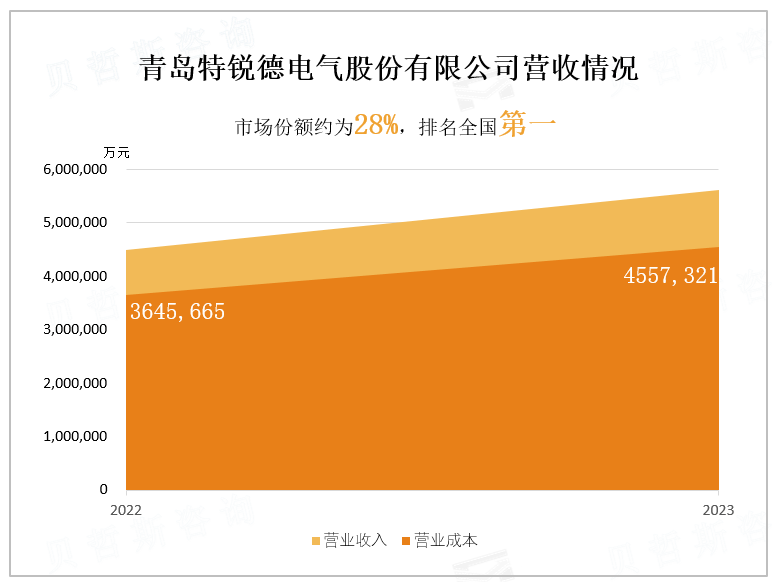 青岛特锐德电气股份有限公司营收情况