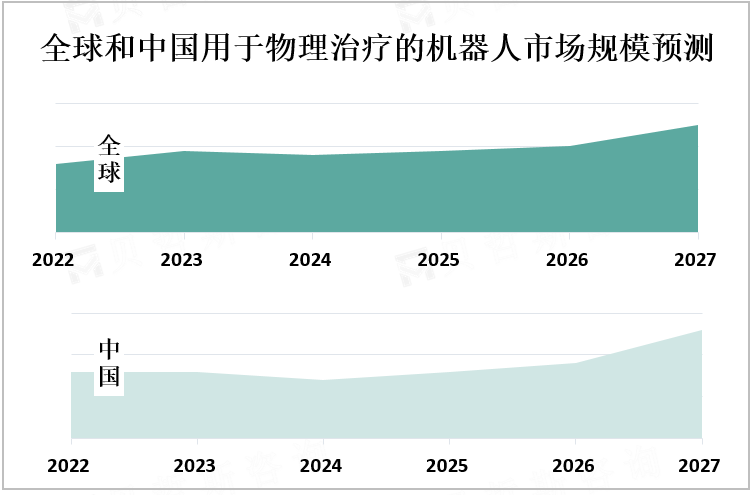 全球和中国用于物理治疗的机器人市场规模预测