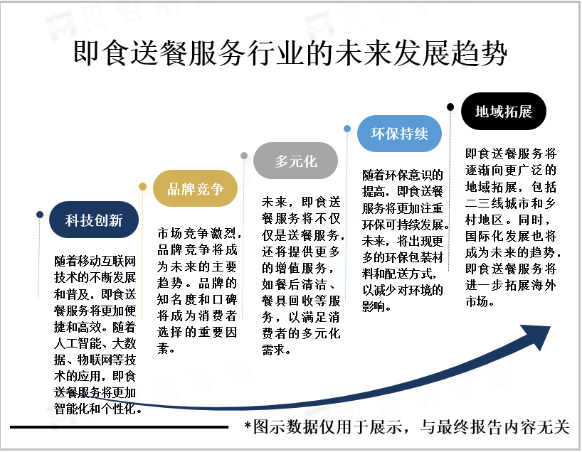 即时送餐服务行业的未来发展趋势