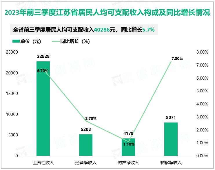 2023年前三季度江苏省居民人均可支配收入构成及同比增长情况