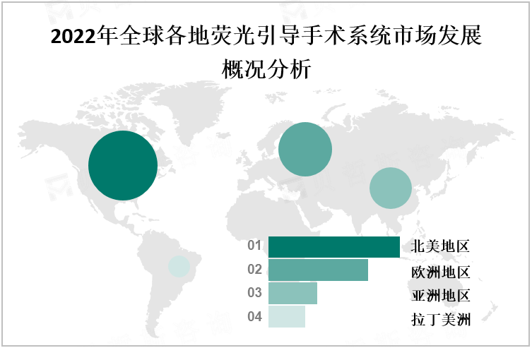 2022年全球各地荧光引导手术系统市场发展概况分析