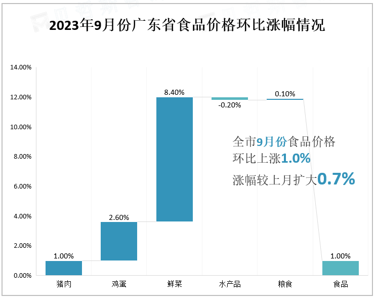 2023年9月份广东省食品价格环比涨幅情况