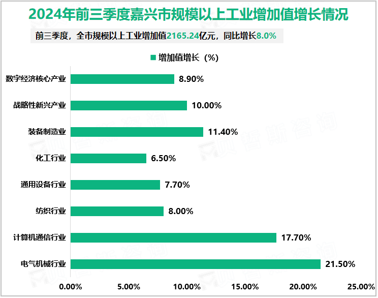 2024年前三季度嘉兴市规模以上工业增加值增长情况