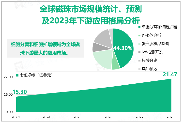 全球磁珠市场规模统计、预测及2023年下游应用格局分析