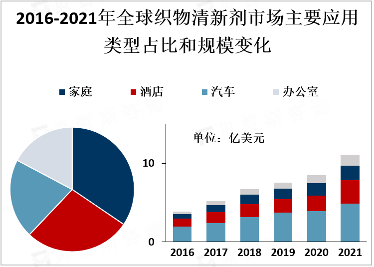 2016-2021年全球织物清新剂市场主要应用类型占比和规模变化