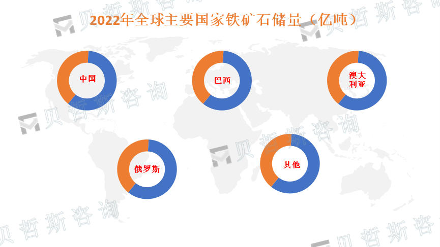 主要国家铁矿石储量