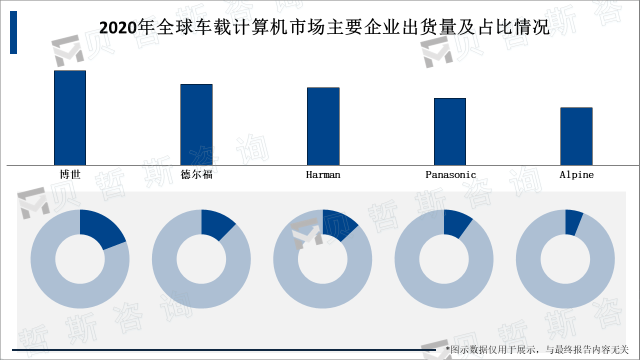 2020年全球车载计算机市场主要企业出货量及占比情况