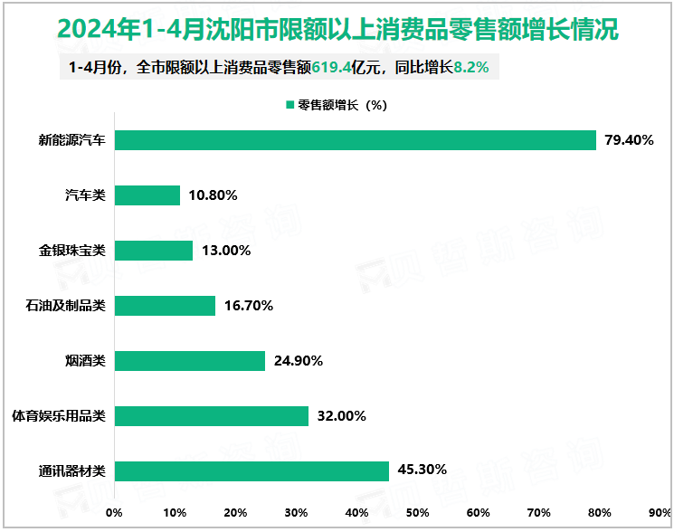 2024年1-4月沈阳市限额以上消费品零售额增长情况