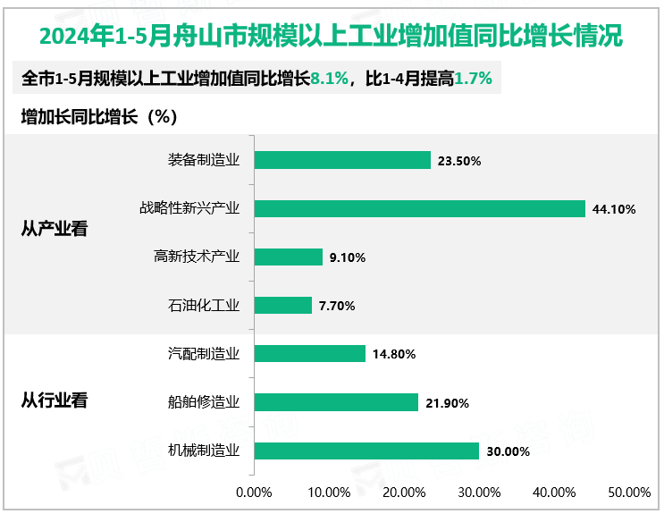 2024年1-5月舟山市规模以上工业增加值同比增长情况