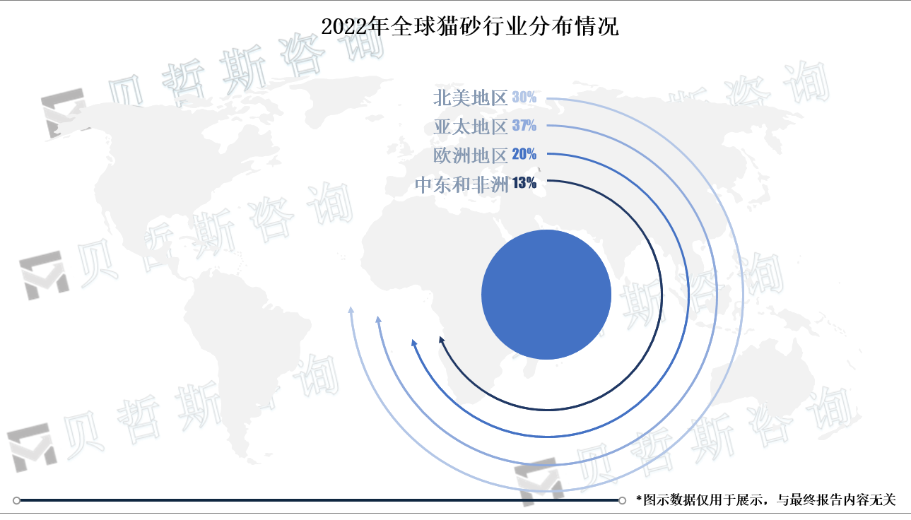 2022年全球猫砂行业分布情况