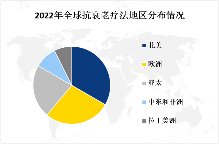 2022年全球抗衰老疗法地区分布情况