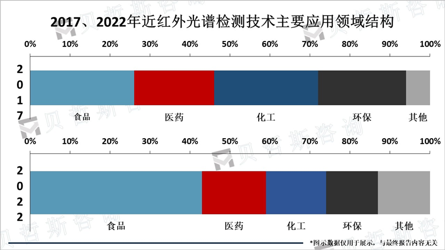 应用领域结构