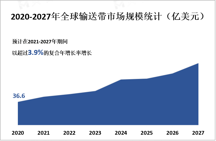 2020-2027年全球输送带市场规模统计（亿美元）