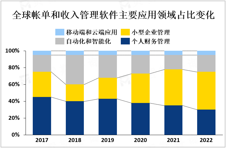 全球帐单和收入管理软件主要应用领域占比变化